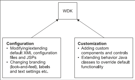 Configurations and Customizations Using WDK