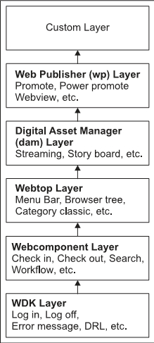 24.1 WDK Directory Structure