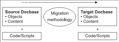 Documentum Deployment