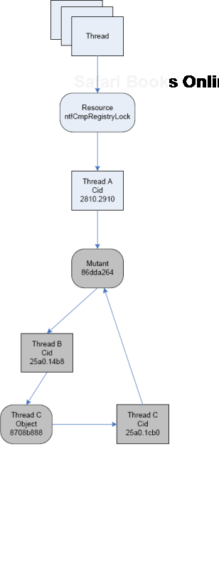 Deadlock (Mixed Objects, Kernel Space)