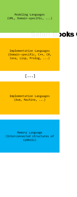 Memory Systems Language