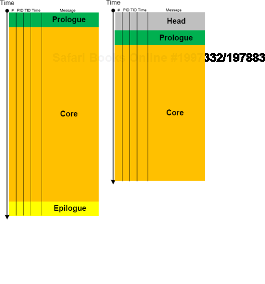 Trace Partition