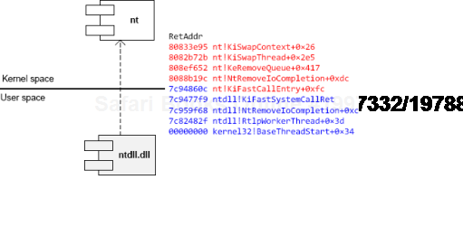 User/Kernel Diagramming Styles