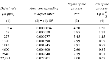 Defect Rate