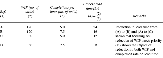 Analysis of WIP