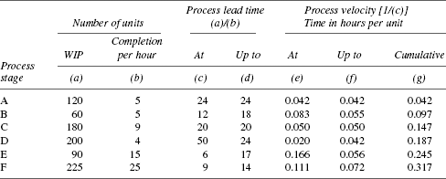 Lead Time Process Velocity