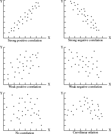 Scatter diagrams