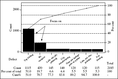 Pareto diagram