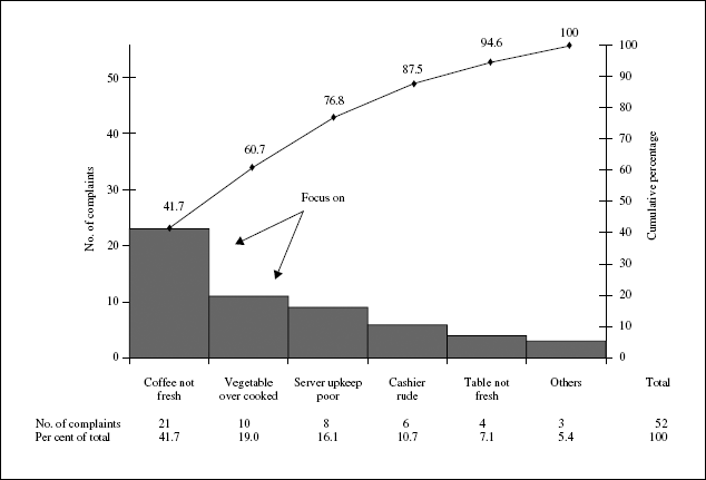 Pareto analysis of customer complaints