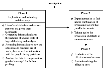 Investigation phases