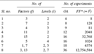 Factorial Methodology