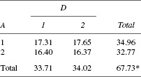 Interaction A × D