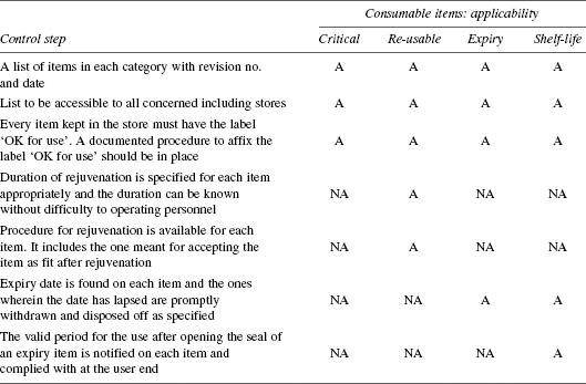 Consumable Items