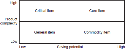 Commodity Matrix