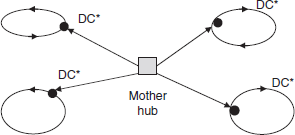 Hub-and-Spoke Network