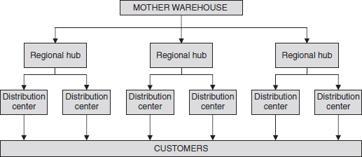 Framework of DRP System