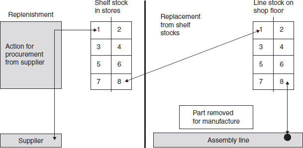 The Kanban System