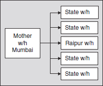 Existing Network