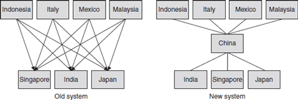 Old and New Freight Consolidation System