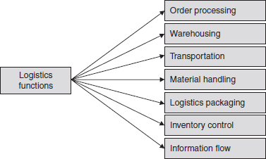 Logistics Functions