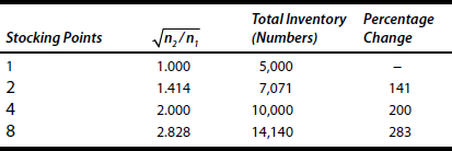 Locations and Average Inventory