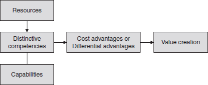 M. Porter's Model of Value Creation