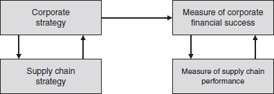 Linking the Measures