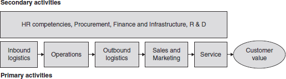 M. Porter's Value Chain Model