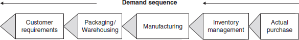 Customer Demand Chain