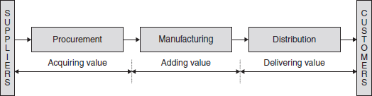 Supply Chain—Value Addition