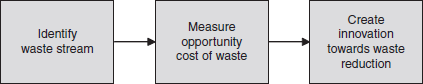 Process Improvement Approach