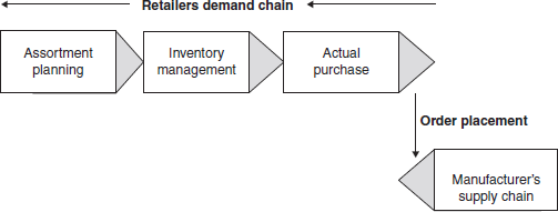 Retailer Demand Chain