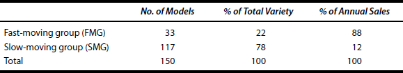 Product Groups