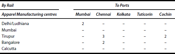 Transport Time From TRIKA to Ports by Rail