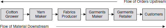 Extended Supply Chain of Garment Manufacturers