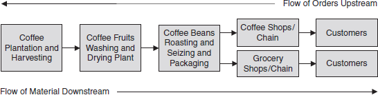 Extended Supply Chain of Coffee Suppliers