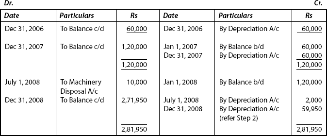 Provision for Depreciation Account