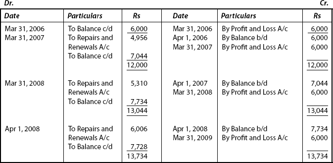 Repairs and Renewals Account