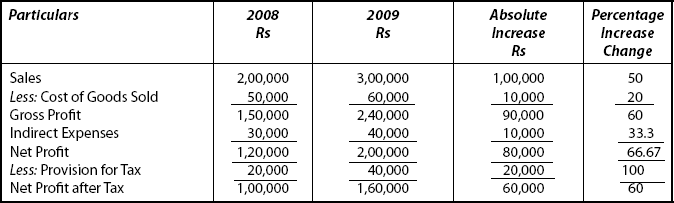 Comparative Balance Sheet