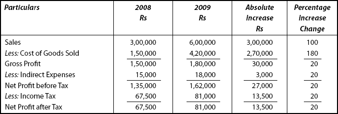 Comparative Income Statement