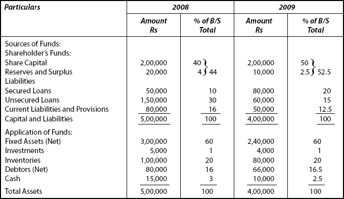 Common Size Balance Sheets of XYZ Ltd for the Year Ended March 31, 2008 and March 31, 2009