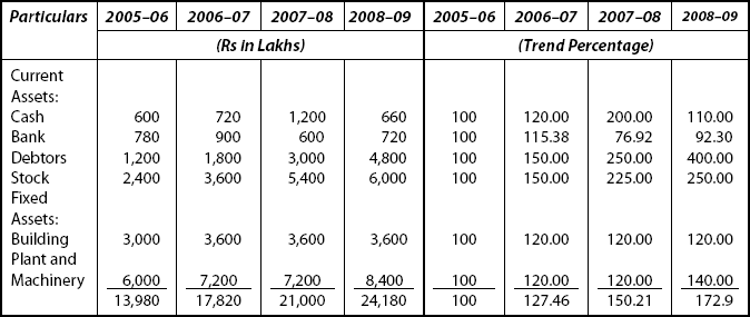 Trend Percentages