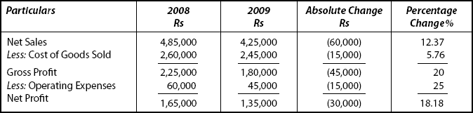 Comparative Profit and Loss Statement