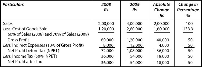 Comparative Income Statement