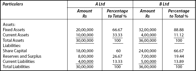 Common Size Balance Sheet of A Ltd and B Ltd as on December 31, 2009