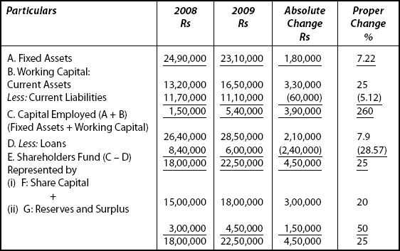 Comparative Balance Sheet of ABC Ltd. For the Years as on 2008 and 2009