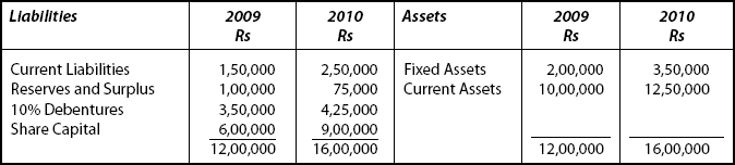 Balance Sheets of Rainbow Ltd as at March 31