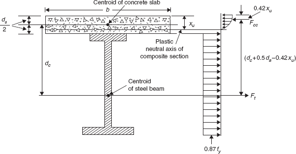 Plastic neutral axis within the concrete slab