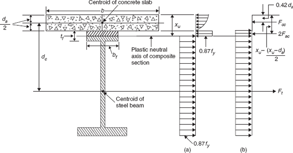 Plastic neutral axis within the flange of the steel beam