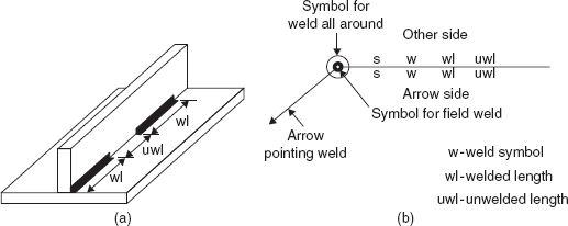 (a) Intermittent welds (b) Notation to detail a weld